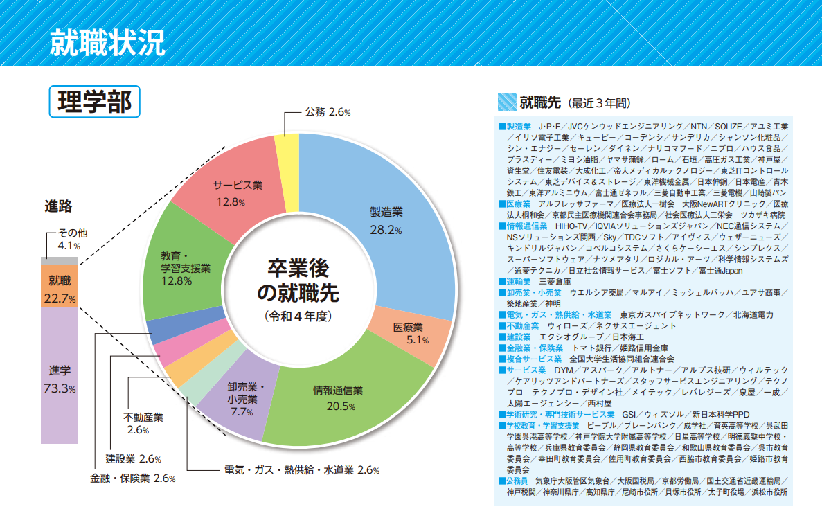 理学部グラフ