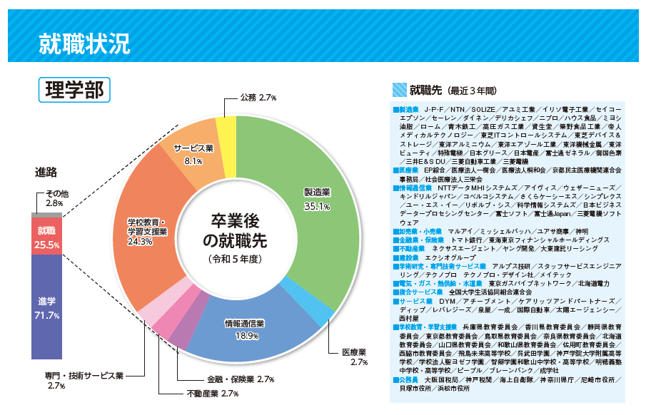 理学部グラフ